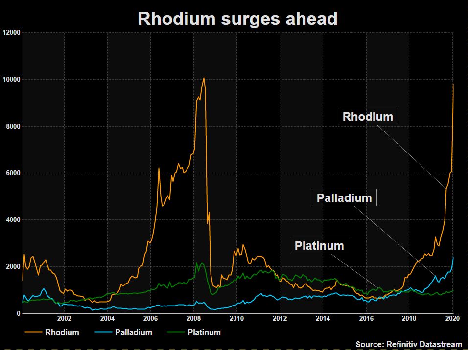 Rhodium surges ahead become